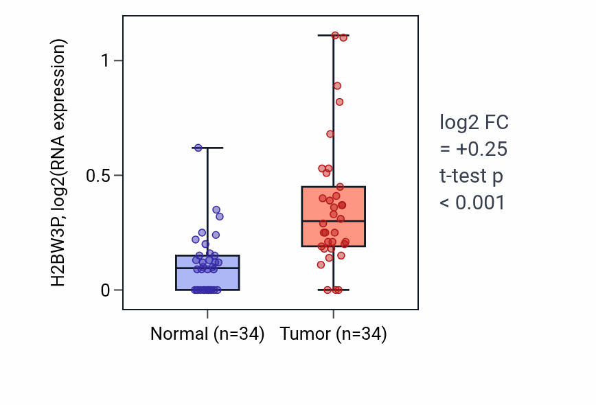 Tumor-vs-normal expression box plot for H2BW3P in KIRC.