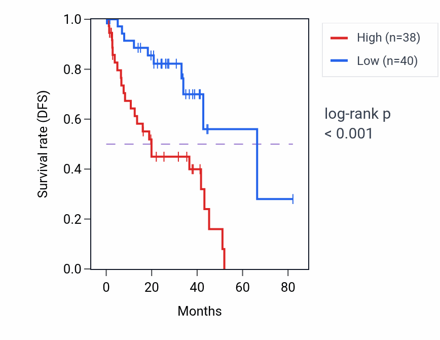 Kaplan&ndash;Meier survival curve for H3-2 RNA expression in UVM: high vs low expression groups.