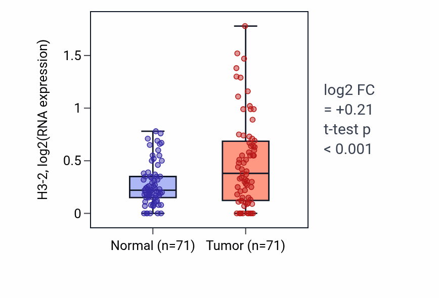 Tumor-vs-normal expression box plot for H3-2 in KIRC.