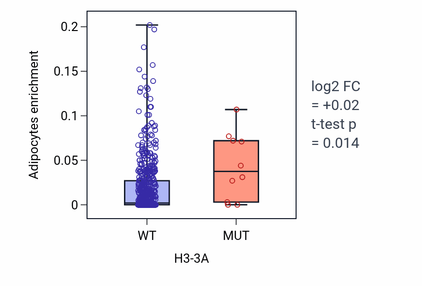 Box plot of Adipocytes in H3-3A-low vs H3-3A-high samples in UCEC.