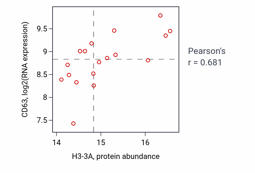 Per-sample scatter of H3-3A vs CD63 in GBM (Pearson r = 0.68).