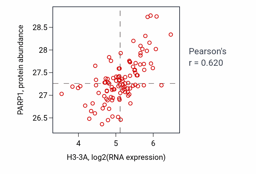 Per-sample scatter of H3-3A vs PARP1 in HNSC (Pearson r = 0.62).
