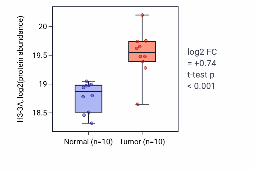 Tumor-vs-normal mass-spec protein box plot for H3-3A in CCRCC.