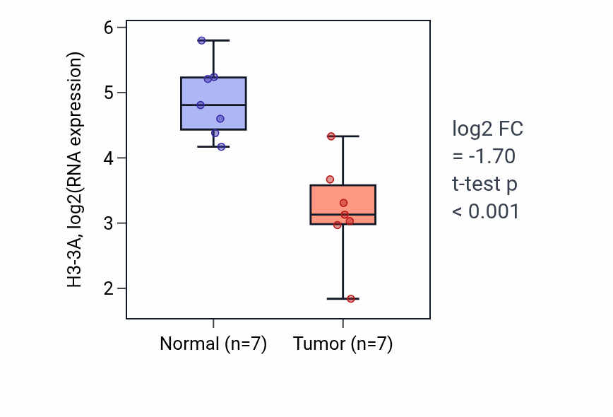 Tumor-vs-normal expression box plot for H3-3A RNA in KICH.