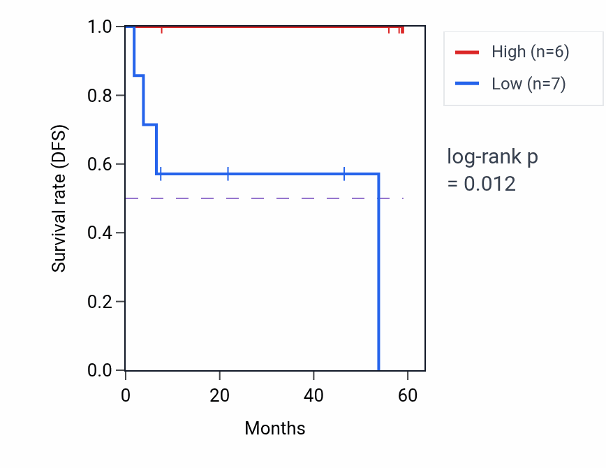 Kaplan&ndash;Meier survival curve for H3-3A mass-spec protein-high vs -low samples in CCRCC.