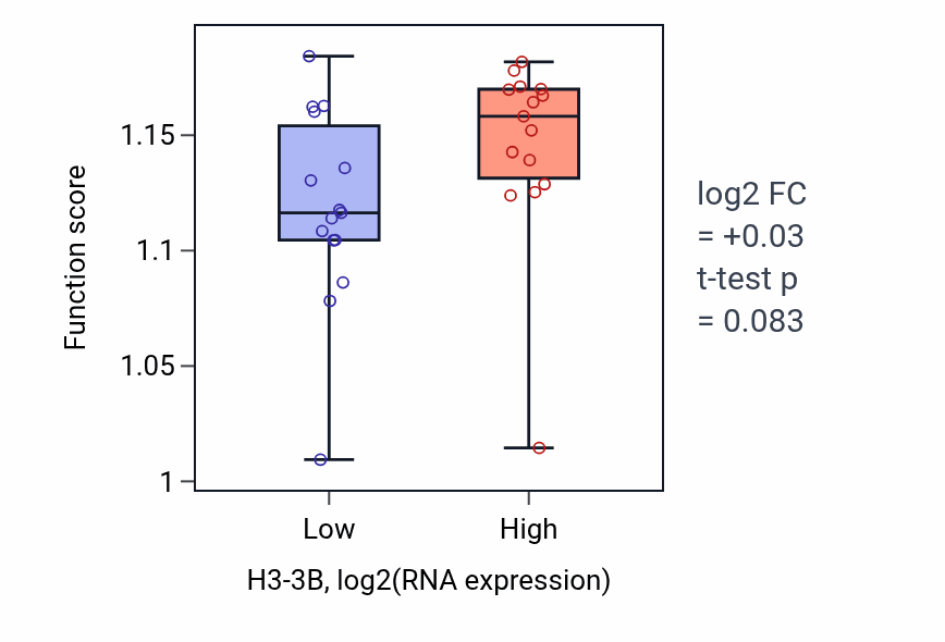 Box plot of Negative regulation of cell cycle process in H3-3B-low vs H3-3B-high samples in BLOOD_Myeloma.