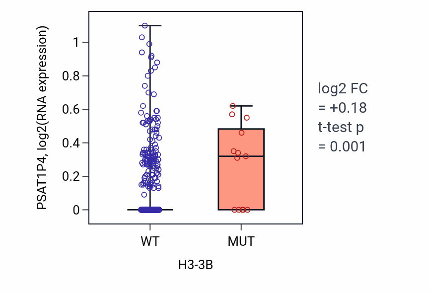 Box plot of PSAT1P4 in H3-3B-low vs H3-3B-high samples in UCEC.
