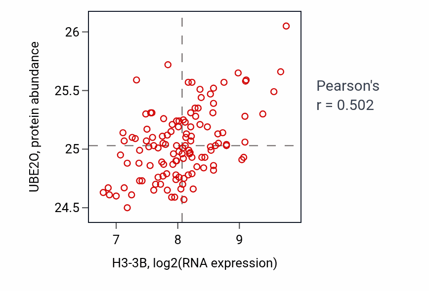 Per-sample scatter of H3-3B vs UBE2O in BRCA (Pearson r = 0.50).