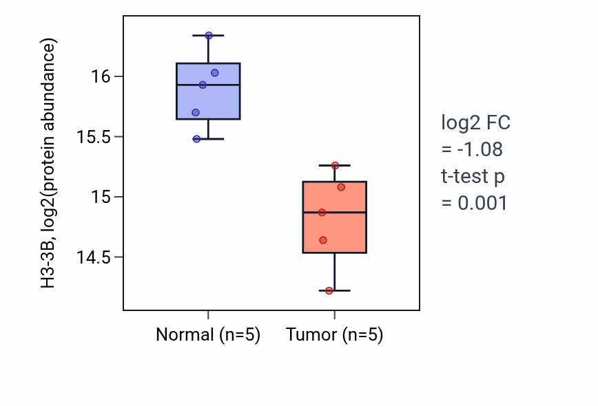 Tumor-vs-normal mass-spec protein box plot for H3-3B in LSCC.