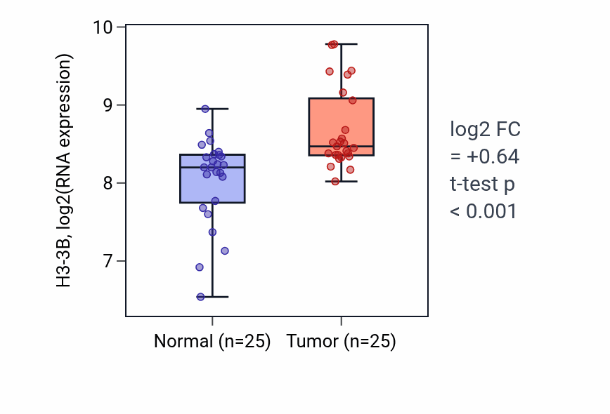 Tumor-vs-normal expression box plot for H3-3B RNA in HNSC.