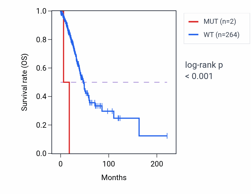 Kaplan&ndash;Meier survival curve for H3-3B mutant vs wild-type samples in LUAD.