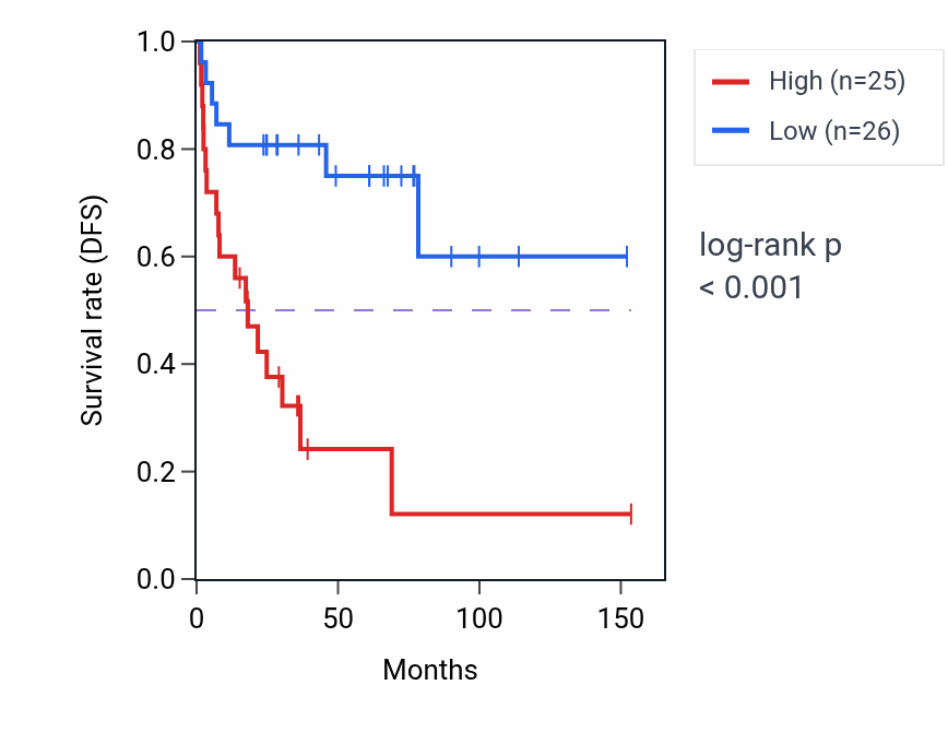 Kaplan&ndash;Meier survival curve for H3-3B RNA-high vs -low samples in ACC.