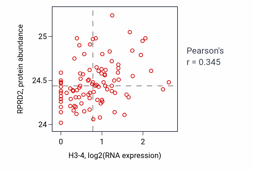Per-sample scatter of H3-4 vs RPRD2 in UCEC (Pearson r = 0.34).