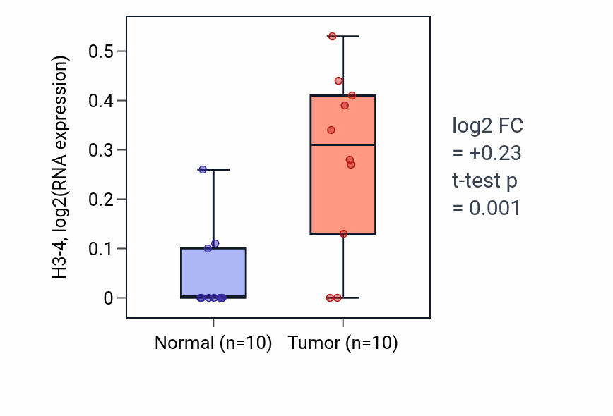Tumor-vs-normal expression box plot for H3-4 RNA in KIRP.