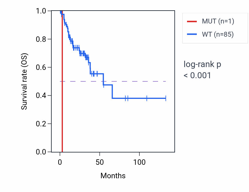 Kaplan&ndash;Meier survival curve for H3-4 mutant vs wild-type samples in COAD.