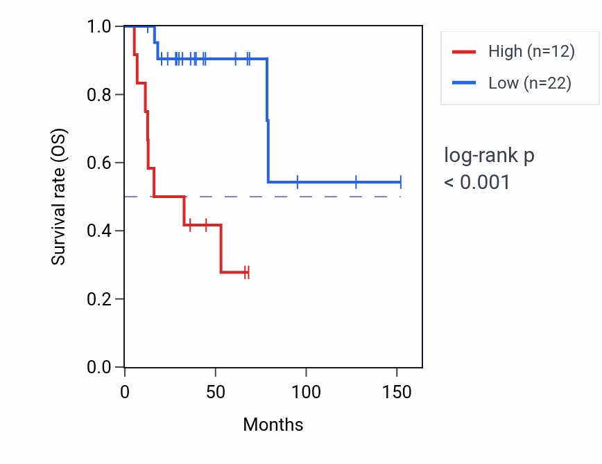 Kaplan&ndash;Meier survival curve for H3-4 RNA-high vs -low samples in ACC.