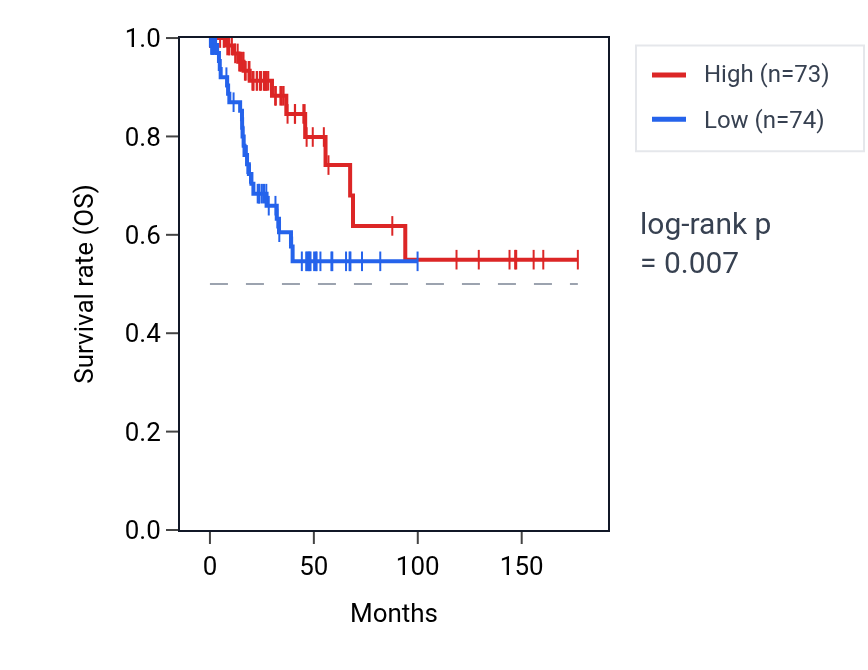 Kaplan&ndash;Meier survival curve for H3-5 RNA expression in CESC: high vs low expression groups.