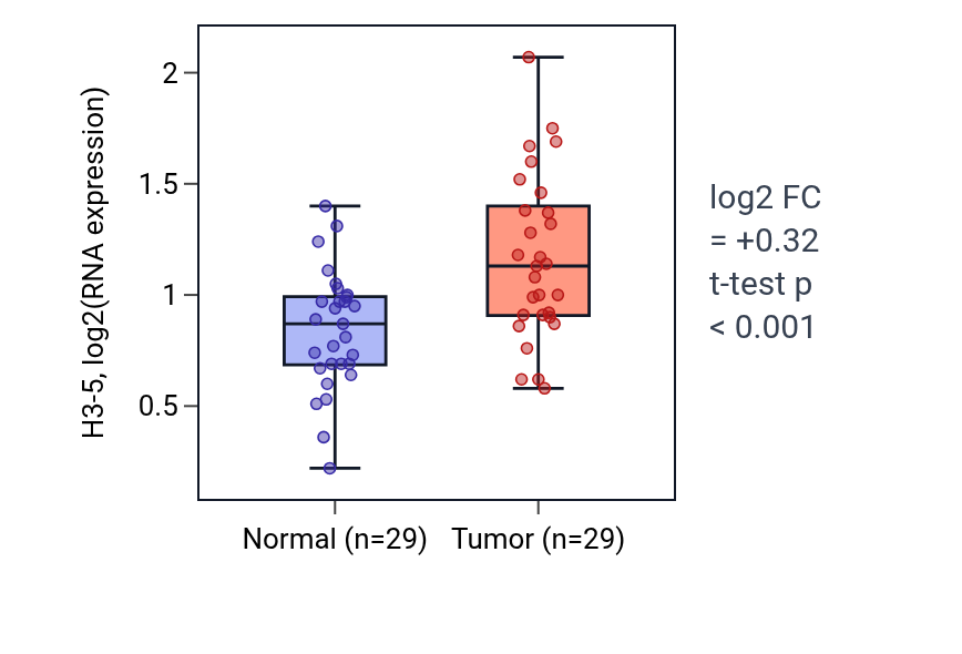 Tumor-vs-normal expression box plot for H3-5 in HNSC.