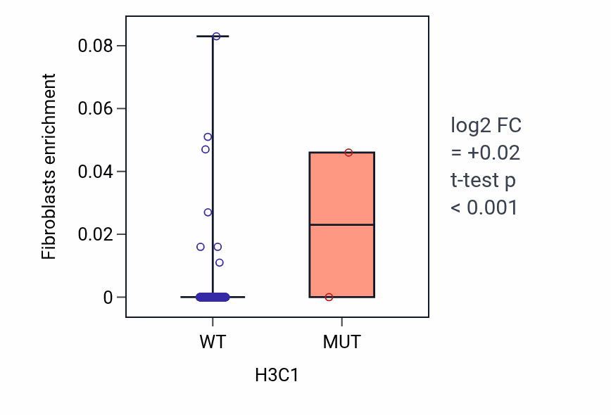 Box plot of Fibroblasts in H3C1-low vs H3C1-high samples in SKCM.