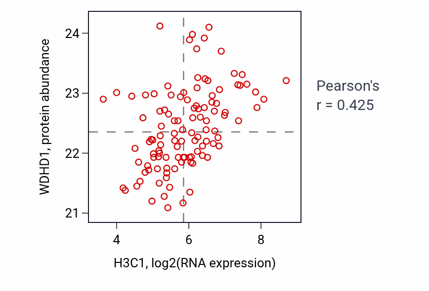Per-sample scatter of H3C1 vs WDHD1 in LUAD (Pearson r = 0.42).