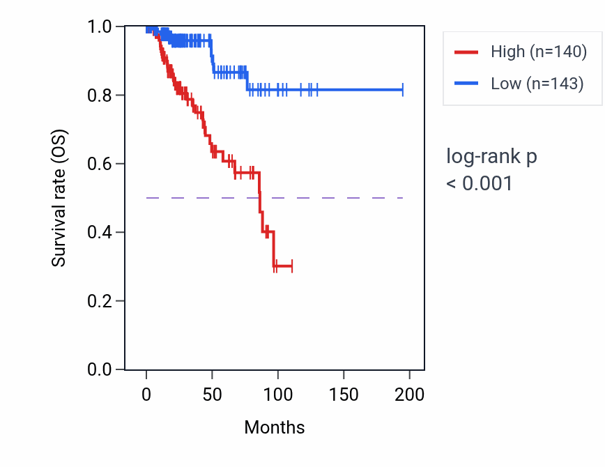 Kaplan&ndash;Meier survival curve for H3C10 RNA expression in KIRP: high vs low expression groups.