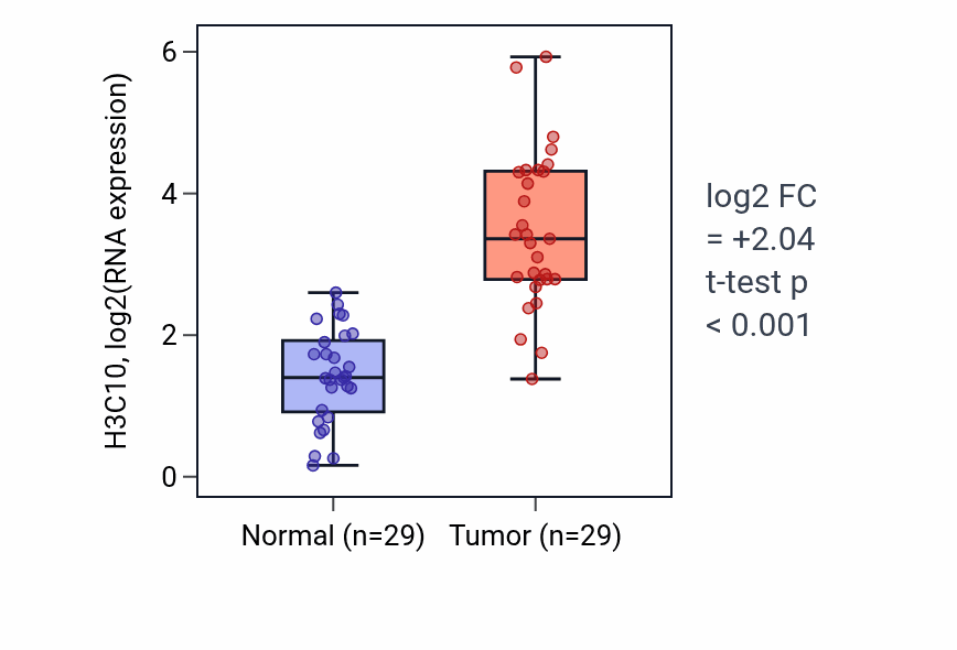 Tumor-vs-normal expression box plot for H3C10 in HNSC.