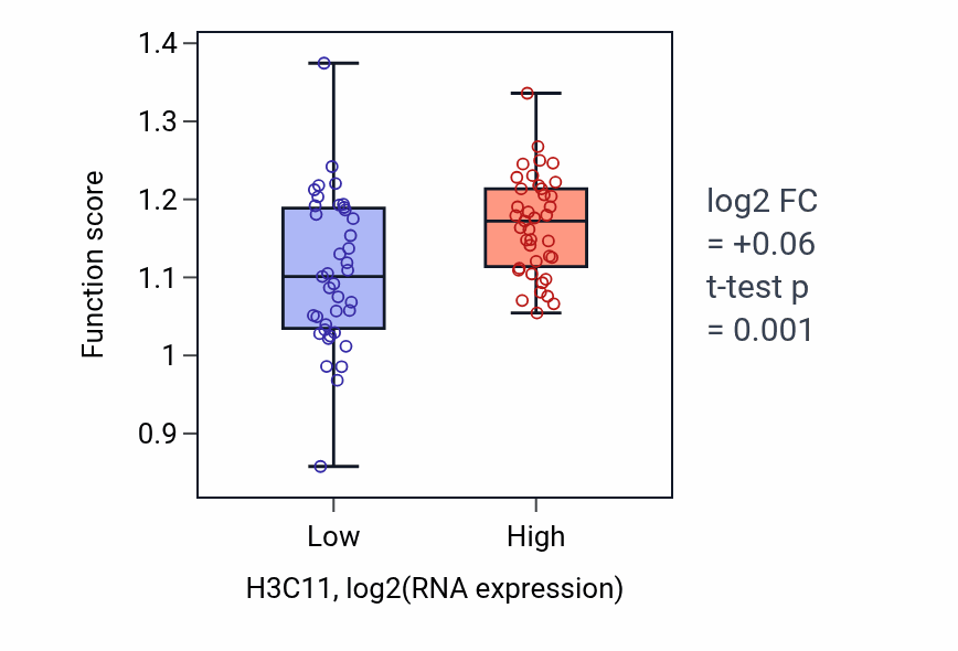 Box plot of Positive regulation of anaphase-promoting complex-dependent catabolic process in H3C11-low vs H3C11-high samples in BLOOD_Lymphoma.