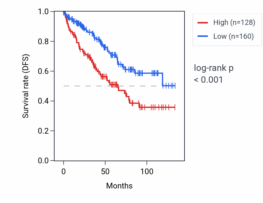 Kaplan&ndash;Meier survival curve for H3C12 RNA expression in KIRC: high vs low expression groups.