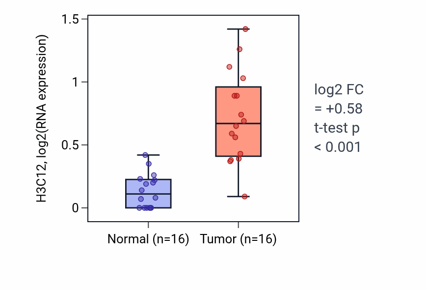 Tumor-vs-normal expression box plot for H3C12 in HNSC.