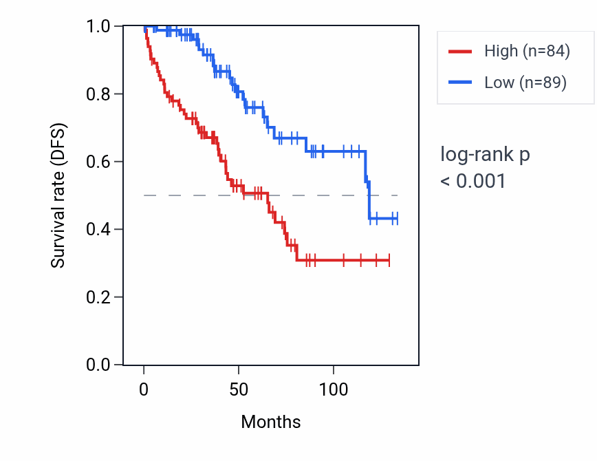 Kaplan&ndash;Meier survival curve for H3C13 RNA expression in KIRC: high vs low expression groups.