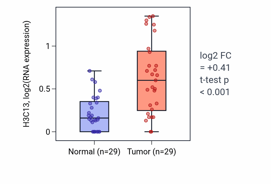 Tumor-vs-normal expression box plot for H3C13 in HNSC.