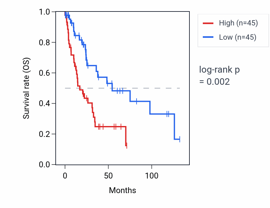 Kaplan&ndash;Meier survival curve for H3C14 RNA expression in LUSC: high vs low expression groups.