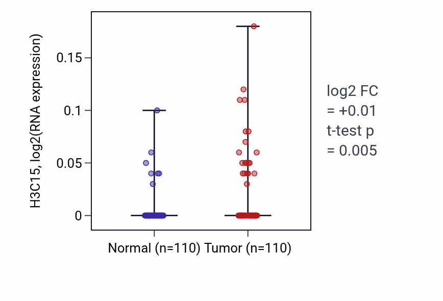 Tumor-vs-normal expression box plot for H3C15 in BRCA.