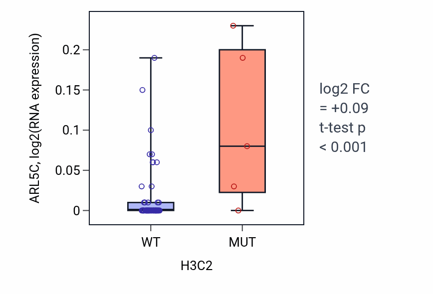 Box plot of ARL5C in H3C2-low vs H3C2-high samples in LARGE_INTESTINE.