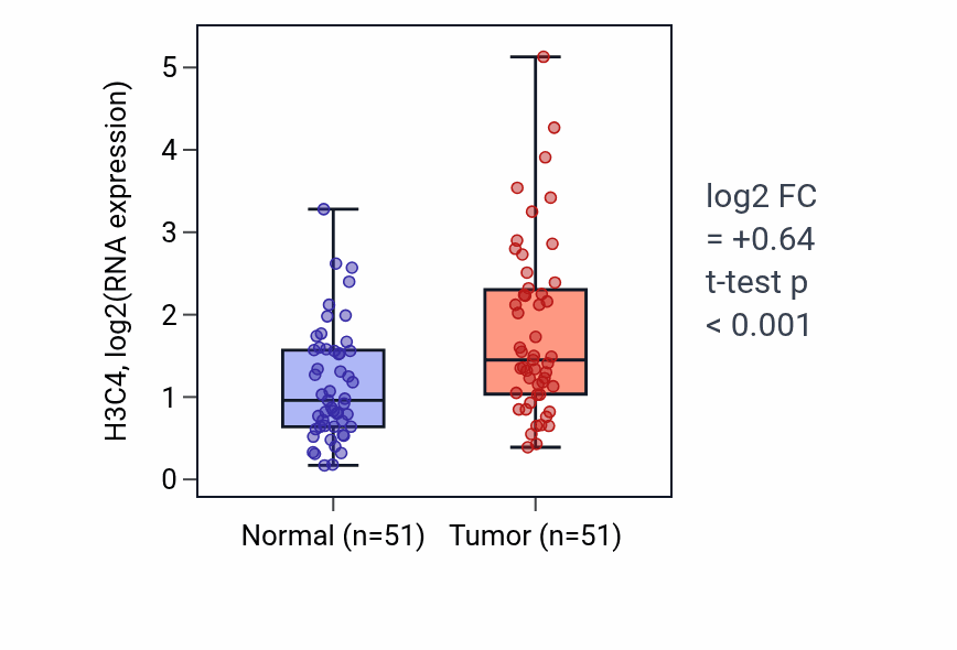 Tumor-vs-normal expression box plot for H3C4 in KIRC.