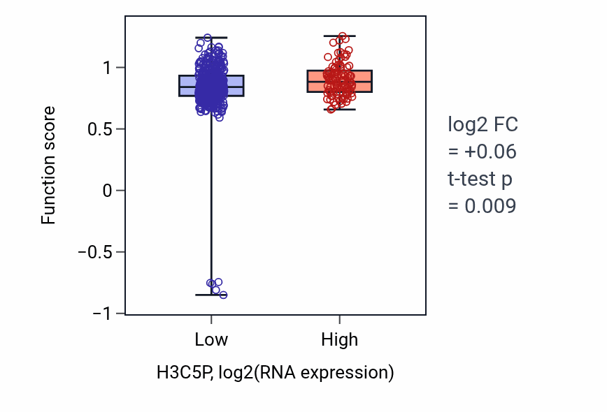 Box plot of Protein localization to CENP-A containing chromatin in H3C5P-low vs H3C5P-high samples in LUAD.