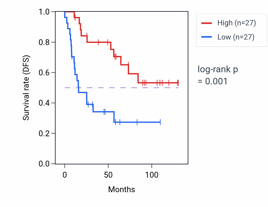 Kaplan&ndash;Meier survival curve for H3C6 RNA expression in KIRC: high vs low expression groups.