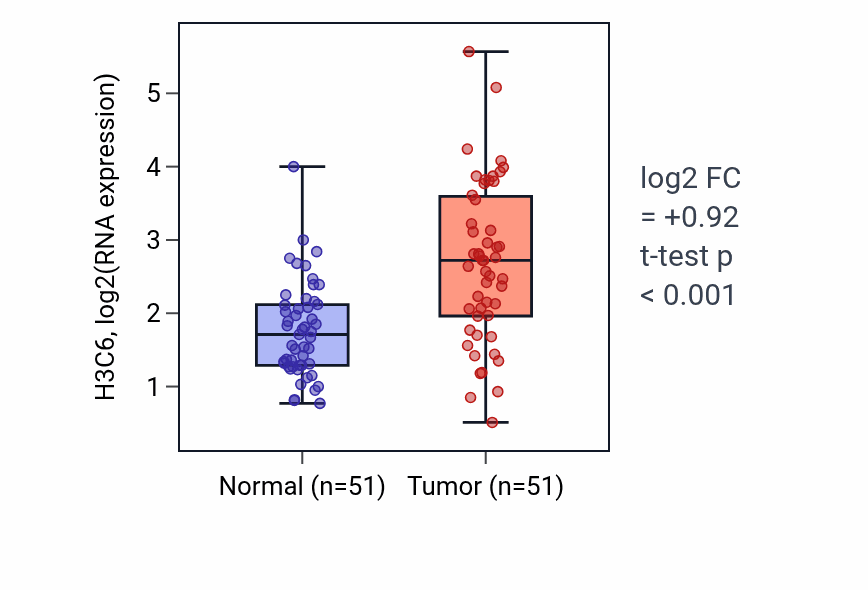 Tumor-vs-normal expression box plot for H3C6 in KIRC.