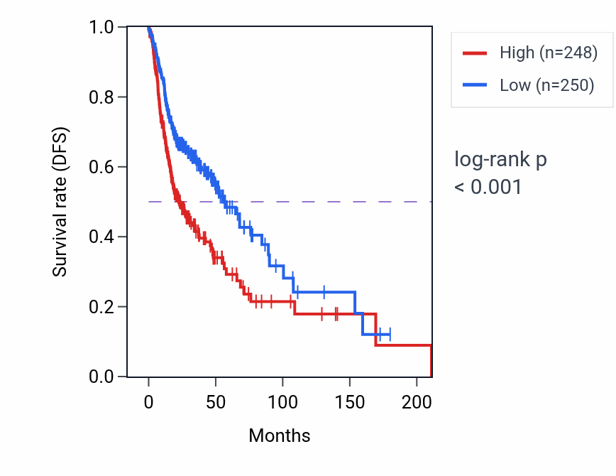 Kaplan&ndash;Meier survival curve for H3C7 RNA expression in HNSC: high vs low expression groups.