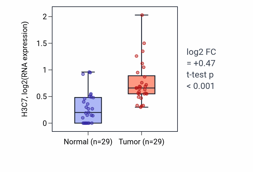 Tumor-vs-normal expression box plot for H3C7 in HNSC.