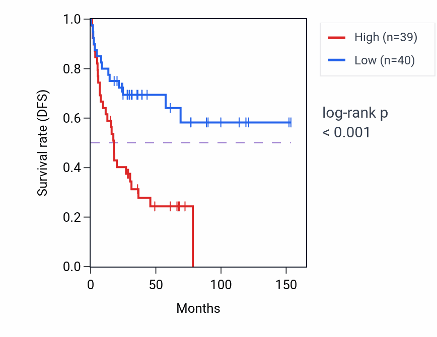 Kaplan&ndash;Meier survival curve for H3C8 RNA expression in ACC: high vs low expression groups.