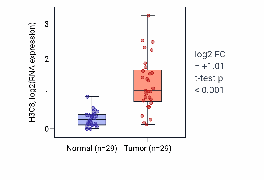 Tumor-vs-normal expression box plot for H3C8 in HNSC.