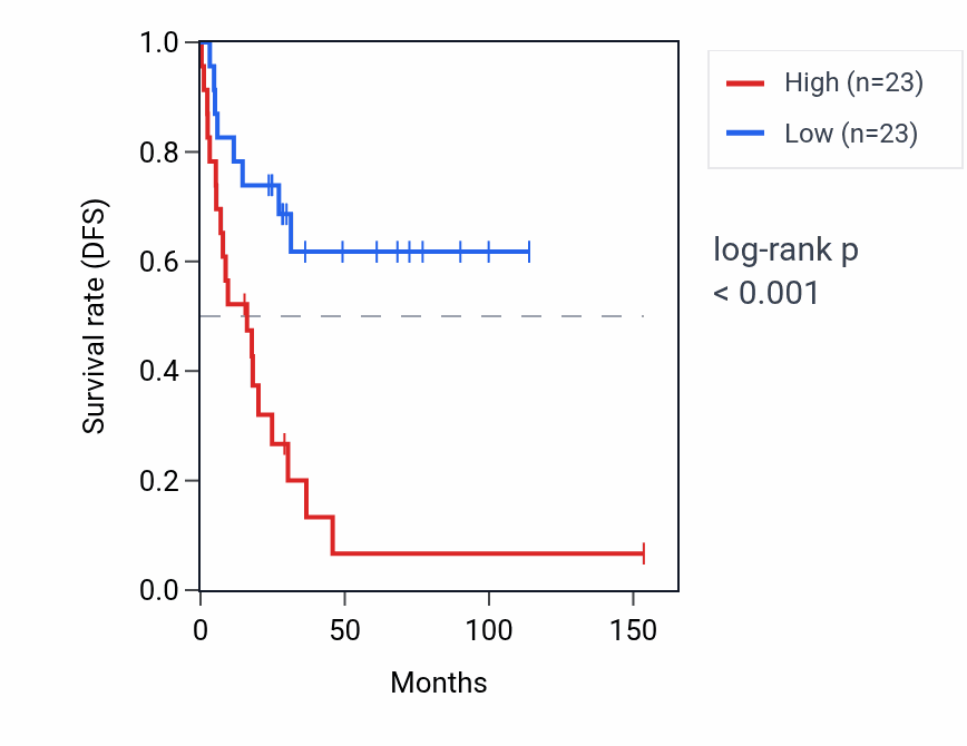 Kaplan&ndash;Meier survival curve for H3C9P RNA expression in ACC: high vs low expression groups.