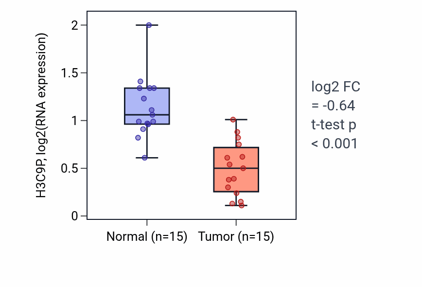 Tumor-vs-normal expression box plot for H3C9P in KICH.