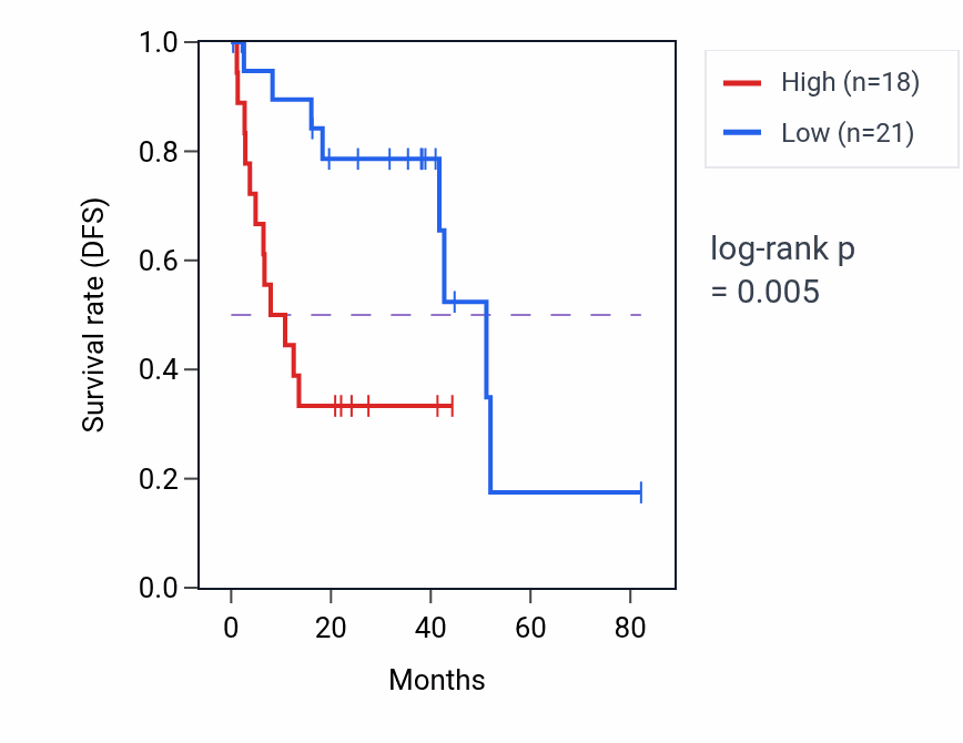 Kaplan&ndash;Meier survival curve for H3P1 RNA expression in UVM: high vs low expression groups.