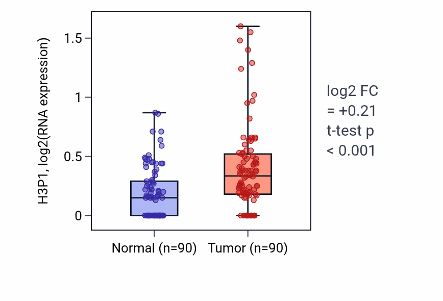 Tumor-vs-normal expression box plot for H3P1 in BRCA.