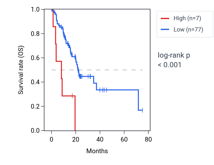 Kaplan&ndash;Meier survival curve for H3P10 RNA expression in PAAD: high vs low expression groups.