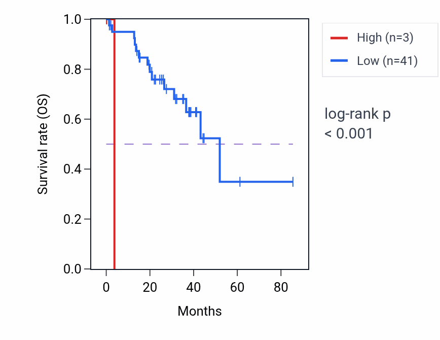 Kaplan&ndash;Meier survival curve for H3P11 RNA expression in UVM: high vs low expression groups.