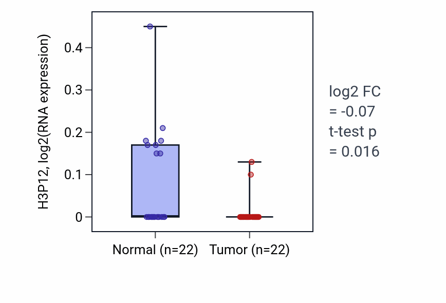 Tumor-vs-normal expression box plot for H3P12 in KICH.