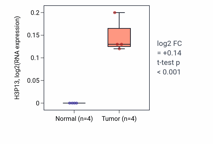 Tumor-vs-normal expression box plot for H3P13 in BLCA.